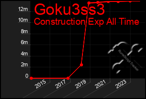 Total Graph of Goku3ss3