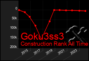 Total Graph of Goku3ss3