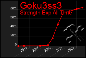 Total Graph of Goku3ss3