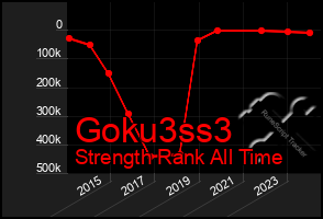 Total Graph of Goku3ss3