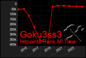 Total Graph of Goku3ss3