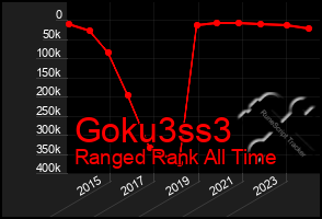 Total Graph of Goku3ss3