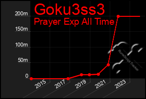 Total Graph of Goku3ss3