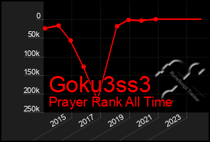 Total Graph of Goku3ss3