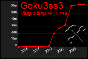 Total Graph of Goku3ss3