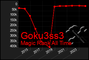 Total Graph of Goku3ss3