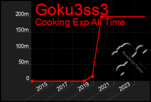 Total Graph of Goku3ss3