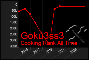 Total Graph of Goku3ss3