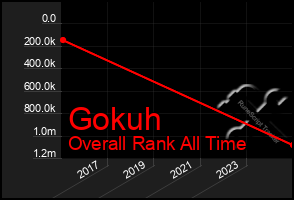 Total Graph of Gokuh