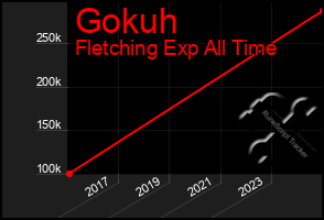 Total Graph of Gokuh