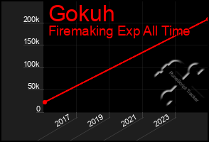 Total Graph of Gokuh