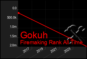 Total Graph of Gokuh