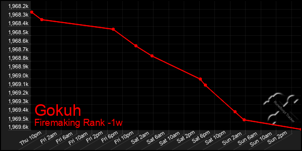 Last 7 Days Graph of Gokuh