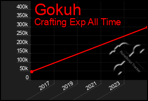 Total Graph of Gokuh