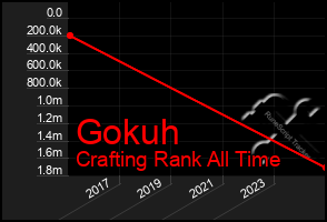 Total Graph of Gokuh