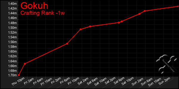 Last 7 Days Graph of Gokuh