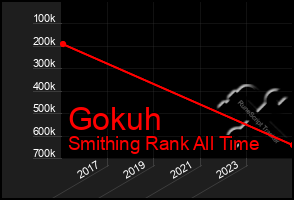 Total Graph of Gokuh