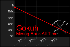 Total Graph of Gokuh