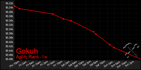 Last 7 Days Graph of Gokuh