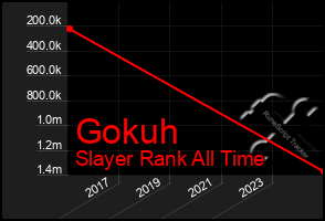 Total Graph of Gokuh