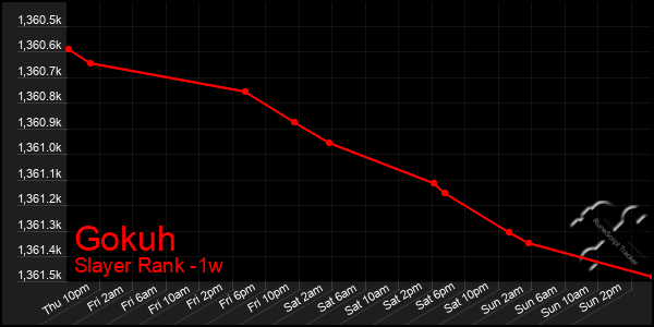 Last 7 Days Graph of Gokuh