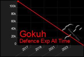 Total Graph of Gokuh