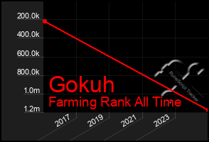 Total Graph of Gokuh