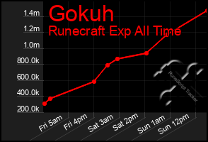 Total Graph of Gokuh