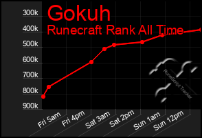 Total Graph of Gokuh