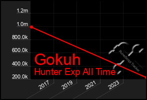 Total Graph of Gokuh