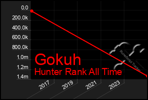 Total Graph of Gokuh