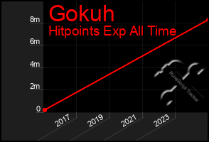 Total Graph of Gokuh