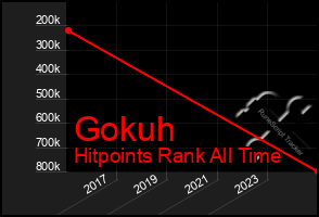 Total Graph of Gokuh