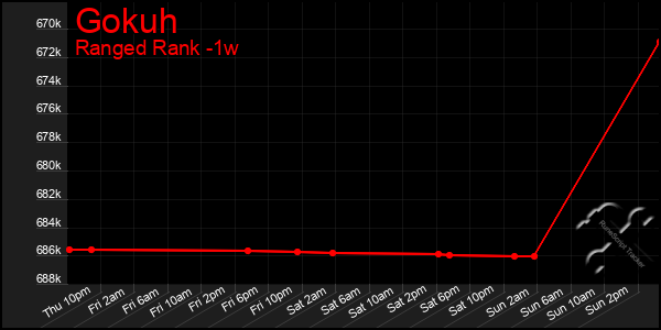 Last 7 Days Graph of Gokuh