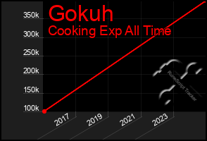 Total Graph of Gokuh