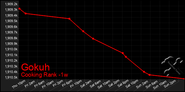 Last 7 Days Graph of Gokuh