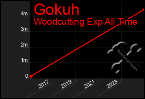 Total Graph of Gokuh