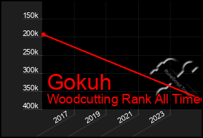 Total Graph of Gokuh