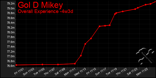 Last 31 Days Graph of Gol D Mikey