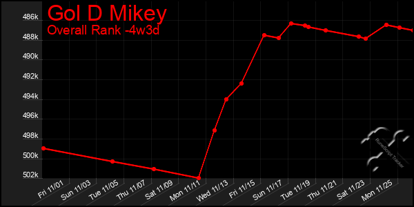 Last 31 Days Graph of Gol D Mikey