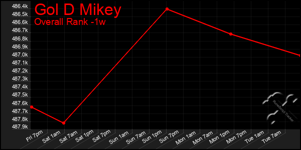 1 Week Graph of Gol D Mikey