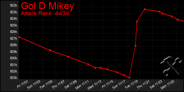 Last 31 Days Graph of Gol D Mikey