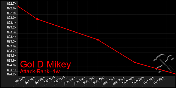 Last 7 Days Graph of Gol D Mikey