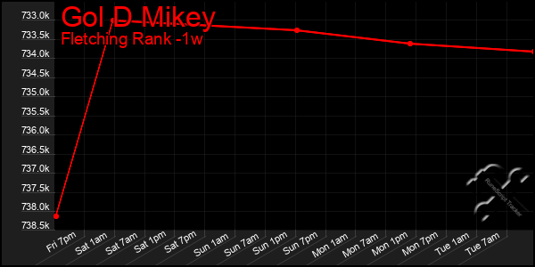 Last 7 Days Graph of Gol D Mikey