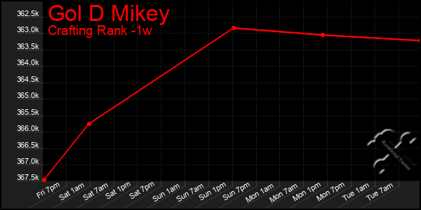 Last 7 Days Graph of Gol D Mikey