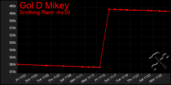 Last 31 Days Graph of Gol D Mikey