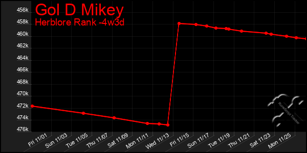 Last 31 Days Graph of Gol D Mikey