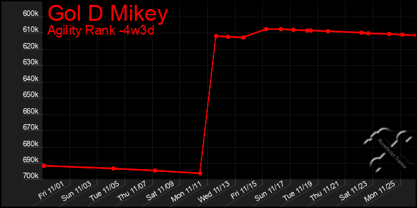 Last 31 Days Graph of Gol D Mikey