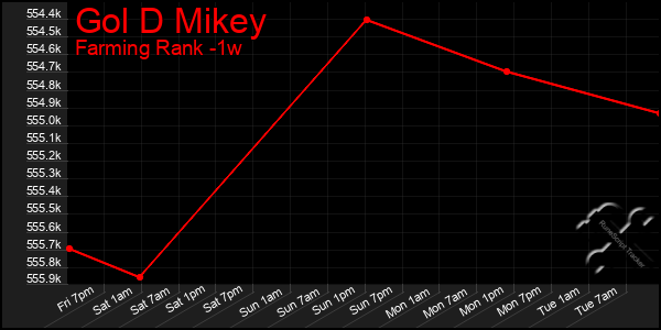 Last 7 Days Graph of Gol D Mikey