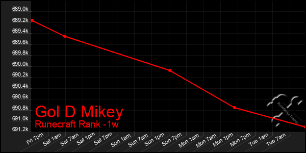 Last 7 Days Graph of Gol D Mikey